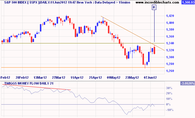 S&P 500