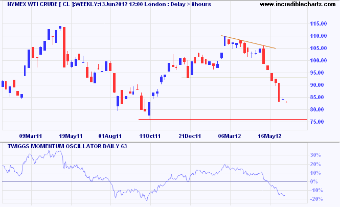 Nymex WTI Light Crude Nymex WTI Light Crude