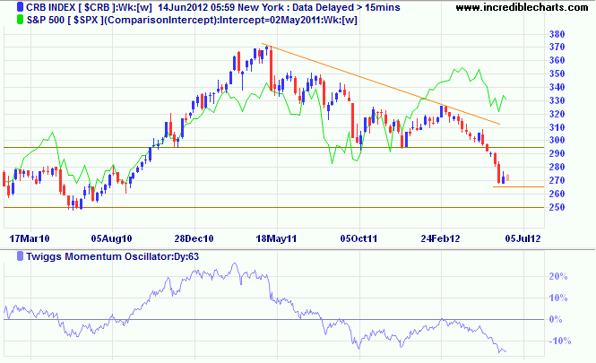 CRB Commodities Index