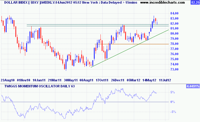 US Dollar Index US Dollar Index