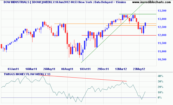 Dow Jones Industrial Average Dow Jones Industrial Average