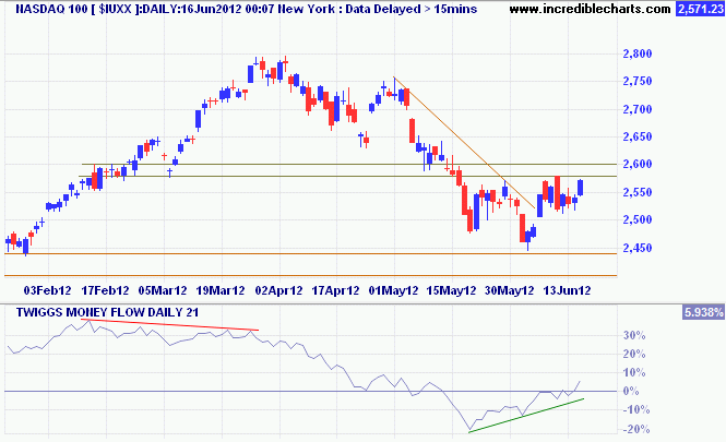 Nasdaq 100 Nasdaq 100
