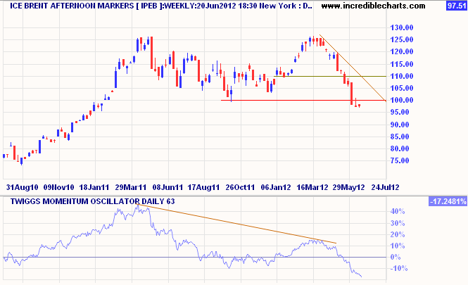 Brent crude