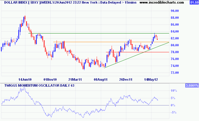 US Dollar Index