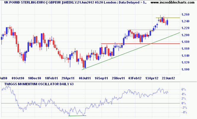 Pound Sterling/Euro