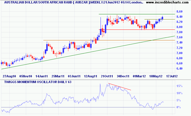 Aussie Dollar/South African Rand