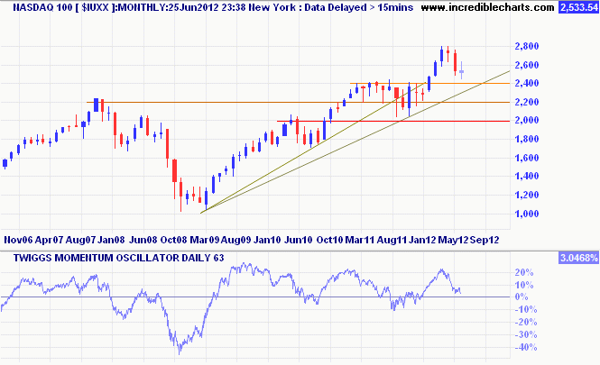 Nasdaq 100 Nasdaq 100