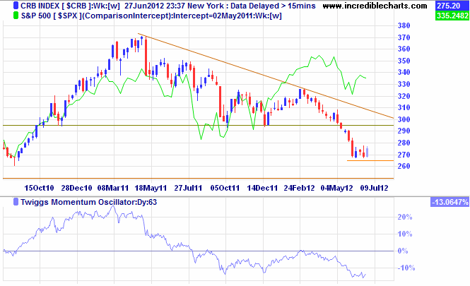 CRB Commodities Index CRB Commodities Index