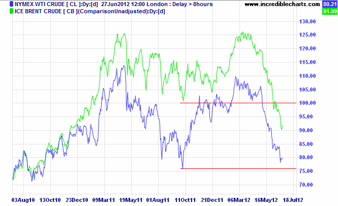 Brent Crude and Nymex WTI Light Crude