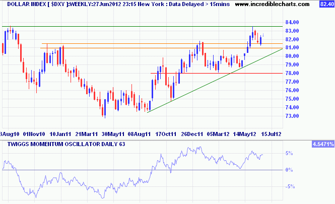 US Dollar Index US Dollar Index