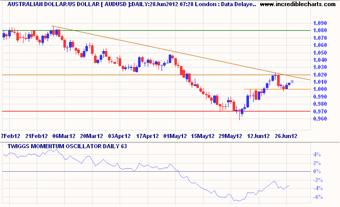 Aussie Dollar/USD