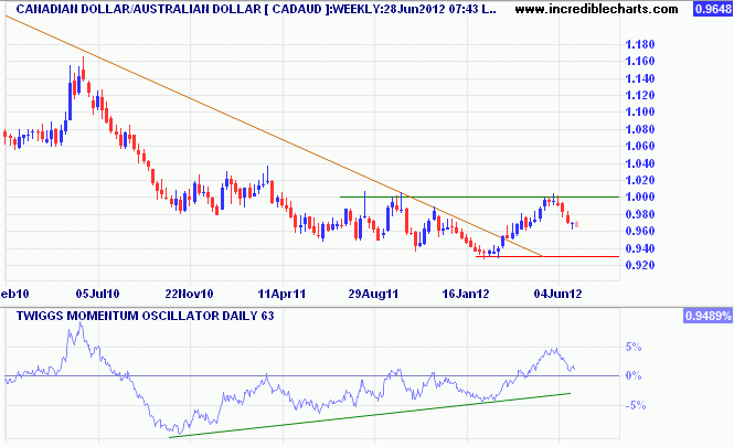 Canada's Loonie against the Aussie Dollar