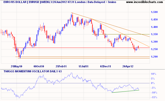 Euro/US Dollar