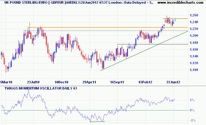 Pound Sterling/Euro Pound Sterling/Euro