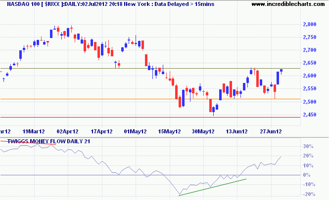 Nasdaq 100 Nasdaq 100