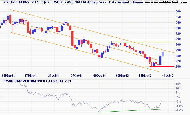 CRB Non-Energy Commodities Index