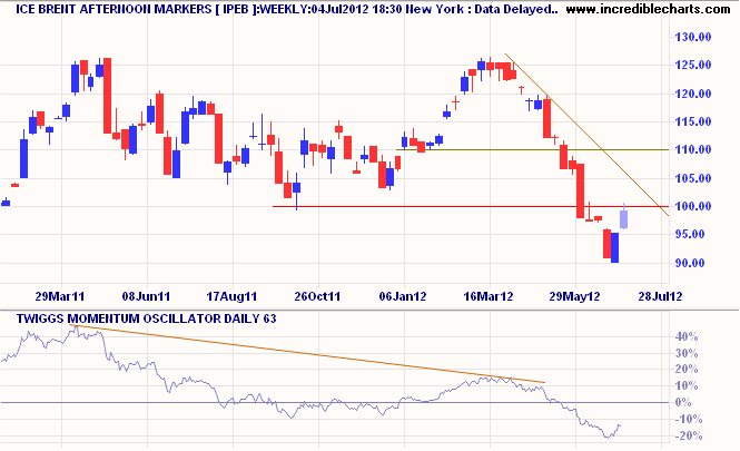 Brent Crude