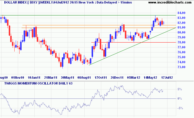 US Dollar Index