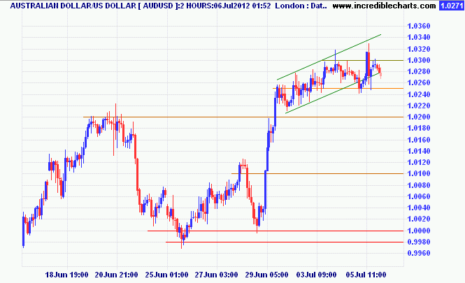 Aussie Dollar/USD