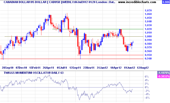 Canadian Dollar Canadian Dollar