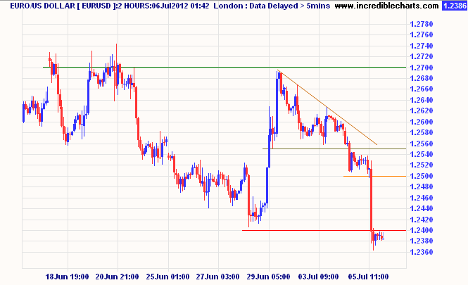 Euro/US Dollar