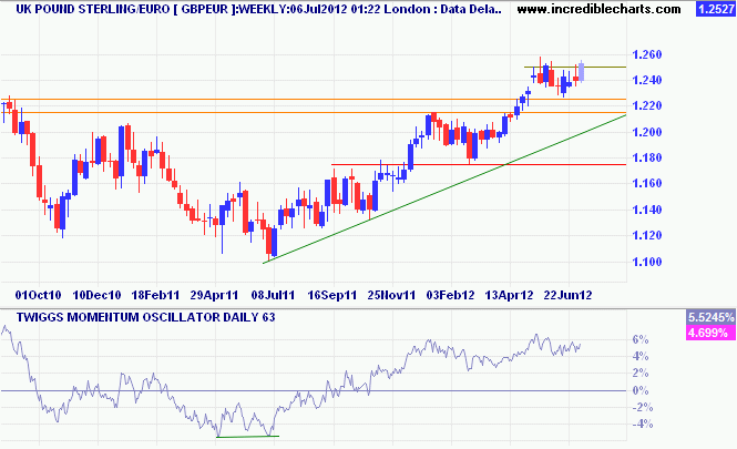 Pound Sterling/Euro