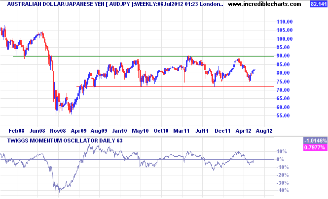 Aussie Dollar/Japanese Yen Aussie Dollar/Japanese Yen