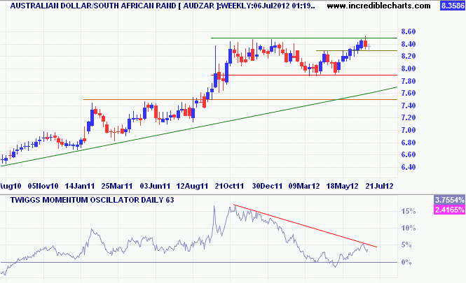 Aussie Dollar/South African Rand