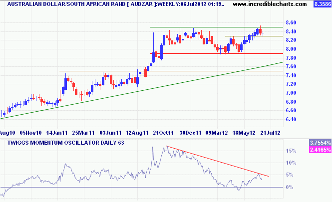 Aussie Dollar/South African Rand Aussie Dollar/South African Rand