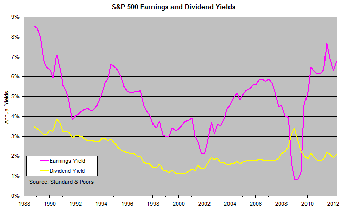 S&P 500 Earnings and Dividend Yields S&P 500 Earnings and Dividend Yields