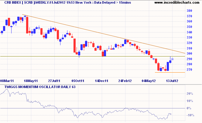 CRB Commodities Index