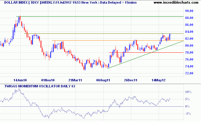 US Dollar Index