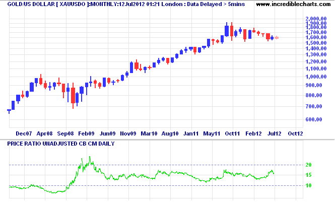 Gold-Oil Ratio