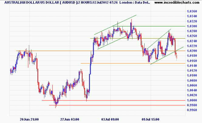 Aussie Dollar/USD