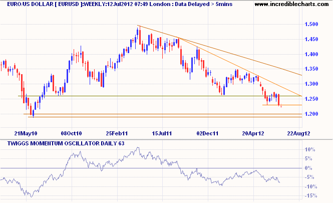 Euro/US Dollar