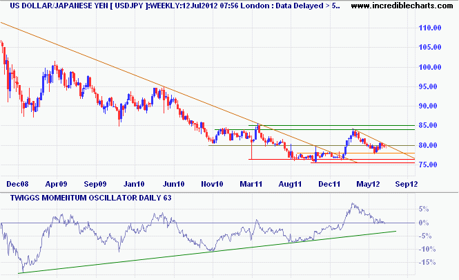 Aussie Dollar/Japanese Yen