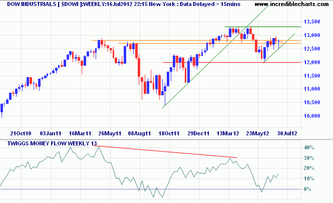 Nasdaq 100 Nasdaq 100