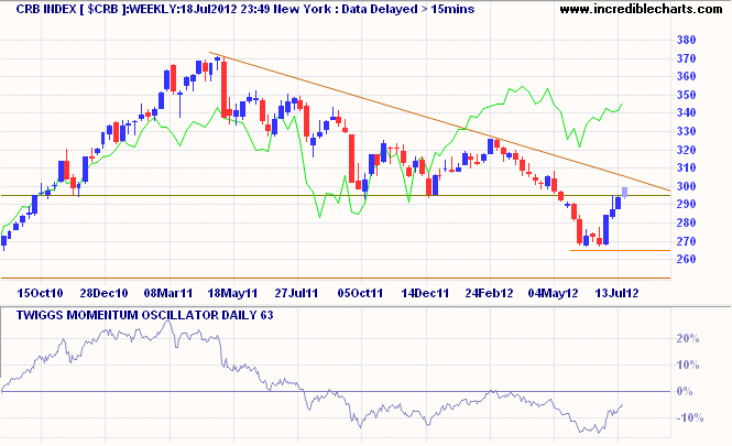 CRB Commodities Index