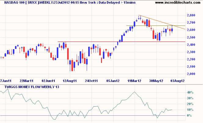 Nasdaq 100