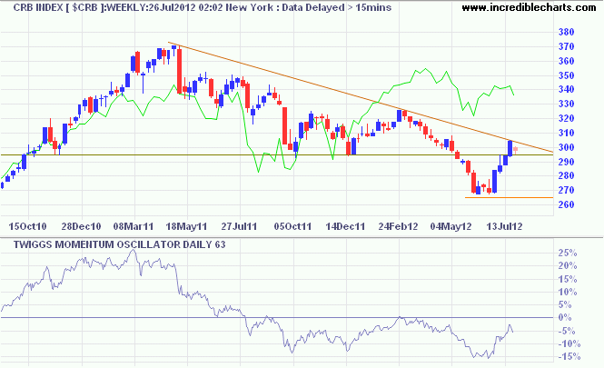 CRB Commodities Index CRB Commodities Index
