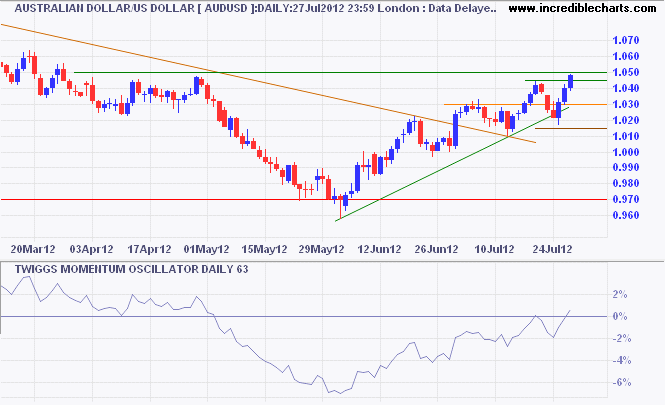 Aussie Dollar/USD