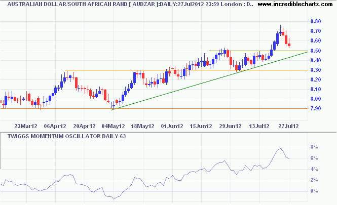 Aussie Dollar/South African Rand