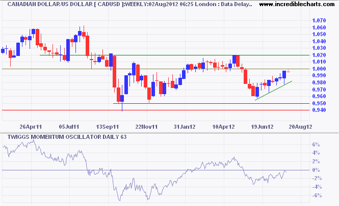 Canadian Dollar/Aussie Dollar