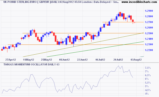 Pound Sterling/Euro