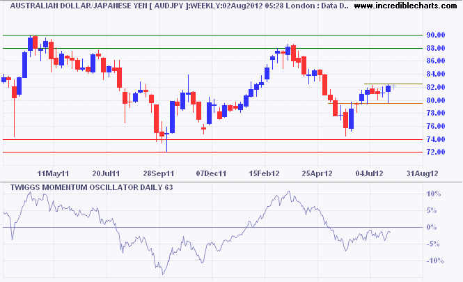 Aussie Dollar/Japanese Yen