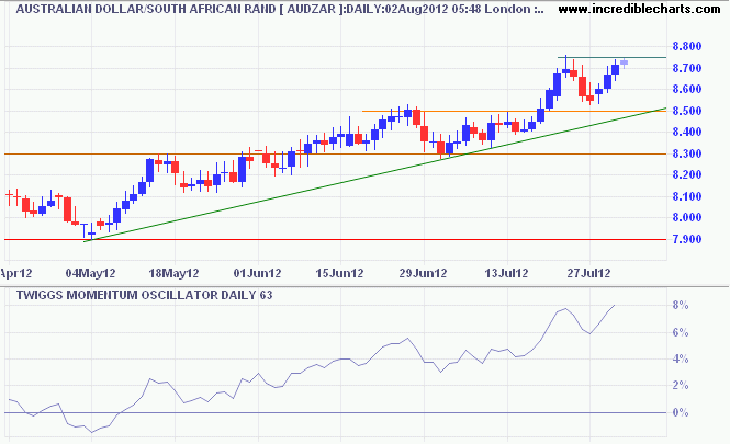 Aussie Dollar/South African Rand