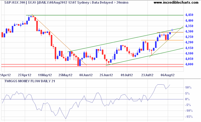 ASX 200 ASX 200