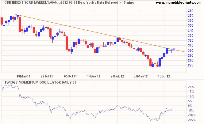 CRB Commodities Index CRB Commodities Index