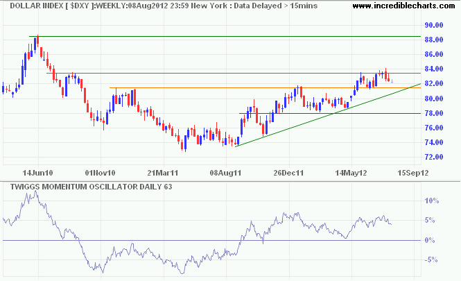 US Dollar Index US Dollar Index