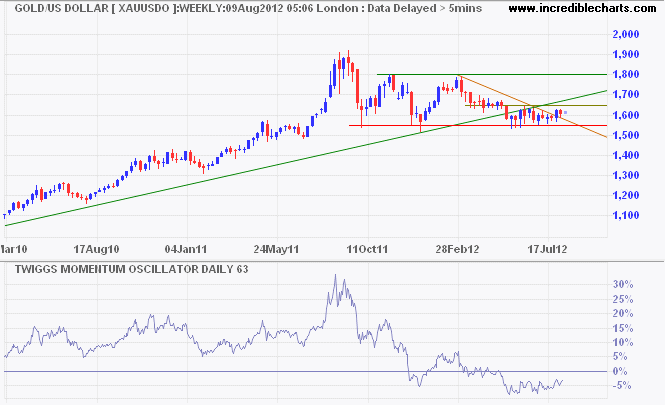 Spot Gold Weekly